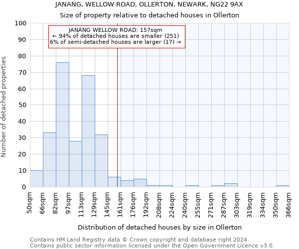 JANANG, WELLOW ROAD, OLLERTON, NEWARK, NG22 9AX: Size of property relative to detached houses in Ollerton