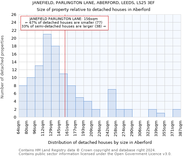 JANEFIELD, PARLINGTON LANE, ABERFORD, LEEDS, LS25 3EF: Size of property relative to detached houses in Aberford