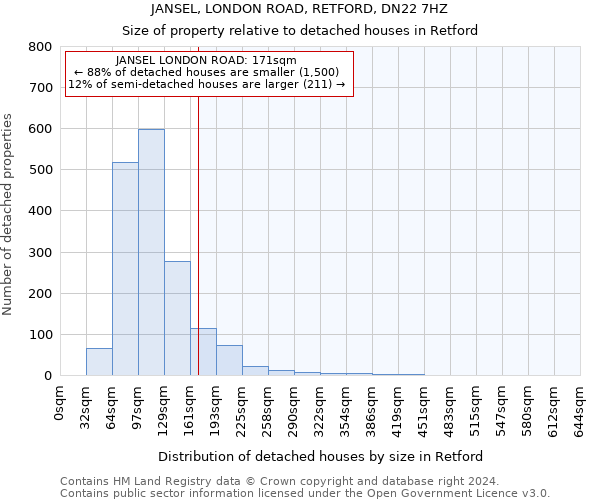 JANSEL, LONDON ROAD, RETFORD, DN22 7HZ: Size of property relative to detached houses in Retford