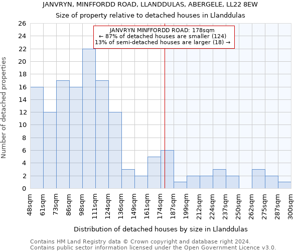 JANVRYN, MINFFORDD ROAD, LLANDDULAS, ABERGELE, LL22 8EW: Size of property relative to detached houses in Llanddulas