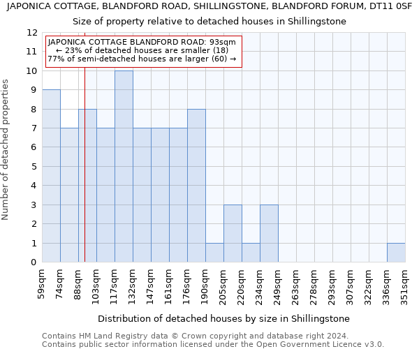 JAPONICA COTTAGE, BLANDFORD ROAD, SHILLINGSTONE, BLANDFORD FORUM, DT11 0SF: Size of property relative to detached houses in Shillingstone
