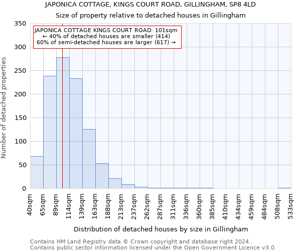 JAPONICA COTTAGE, KINGS COURT ROAD, GILLINGHAM, SP8 4LD: Size of property relative to detached houses in Gillingham