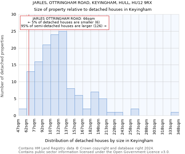 JARLES, OTTRINGHAM ROAD, KEYINGHAM, HULL, HU12 9RX: Size of property relative to detached houses in Keyingham