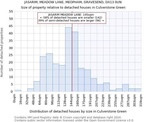 JASARIM, MEADOW LANE, MEOPHAM, GRAVESEND, DA13 0UN: Size of property relative to detached houses in Culverstone Green