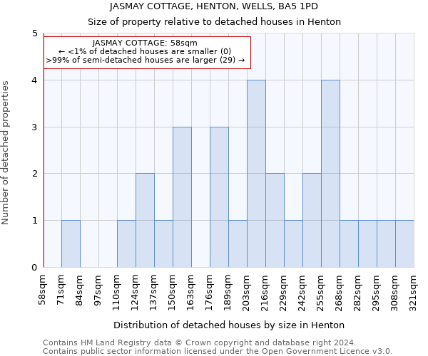 JASMAY COTTAGE, HENTON, WELLS, BA5 1PD: Size of property relative to detached houses in Henton