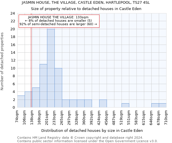 JASMIN HOUSE, THE VILLAGE, CASTLE EDEN, HARTLEPOOL, TS27 4SL: Size of property relative to detached houses in Castle Eden