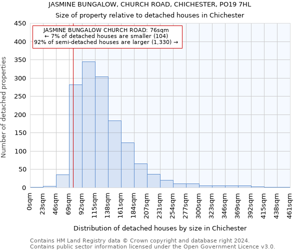 JASMINE BUNGALOW, CHURCH ROAD, CHICHESTER, PO19 7HL: Size of property relative to detached houses in Chichester