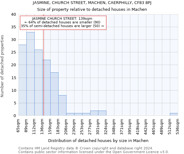 JASMINE, CHURCH STREET, MACHEN, CAERPHILLY, CF83 8PJ: Size of property relative to detached houses in Machen