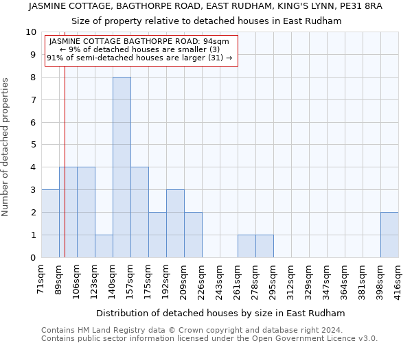 JASMINE COTTAGE, BAGTHORPE ROAD, EAST RUDHAM, KING'S LYNN, PE31 8RA: Size of property relative to detached houses in East Rudham