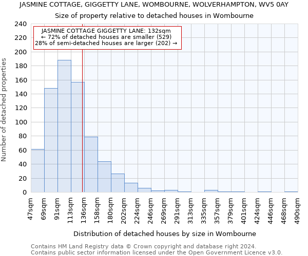 JASMINE COTTAGE, GIGGETTY LANE, WOMBOURNE, WOLVERHAMPTON, WV5 0AY: Size of property relative to detached houses in Wombourne