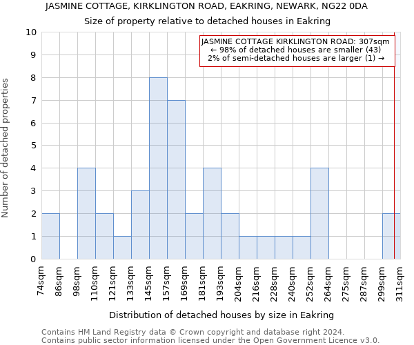 JASMINE COTTAGE, KIRKLINGTON ROAD, EAKRING, NEWARK, NG22 0DA: Size of property relative to detached houses in Eakring