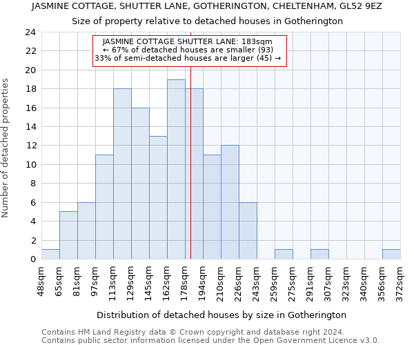 JASMINE COTTAGE, SHUTTER LANE, GOTHERINGTON, CHELTENHAM, GL52 9EZ: Size of property relative to detached houses in Gotherington