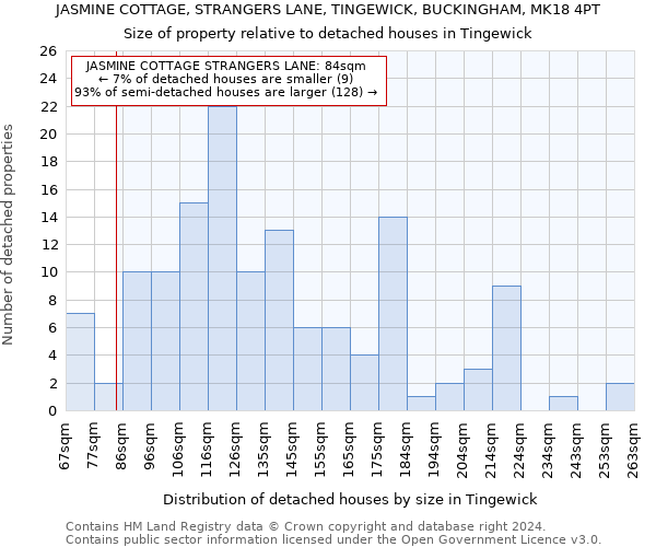 JASMINE COTTAGE, STRANGERS LANE, TINGEWICK, BUCKINGHAM, MK18 4PT: Size of property relative to detached houses in Tingewick