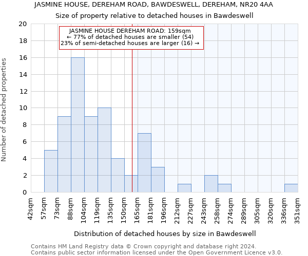 JASMINE HOUSE, DEREHAM ROAD, BAWDESWELL, DEREHAM, NR20 4AA: Size of property relative to detached houses in Bawdeswell