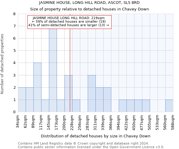 JASMINE HOUSE, LONG HILL ROAD, ASCOT, SL5 8RD: Size of property relative to detached houses in Chavey Down