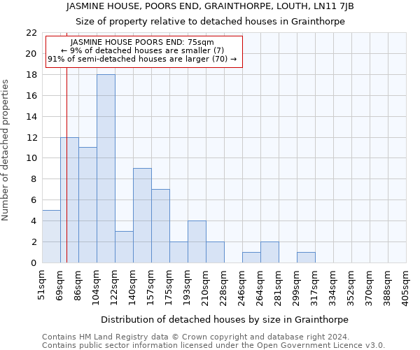 JASMINE HOUSE, POORS END, GRAINTHORPE, LOUTH, LN11 7JB: Size of property relative to detached houses in Grainthorpe