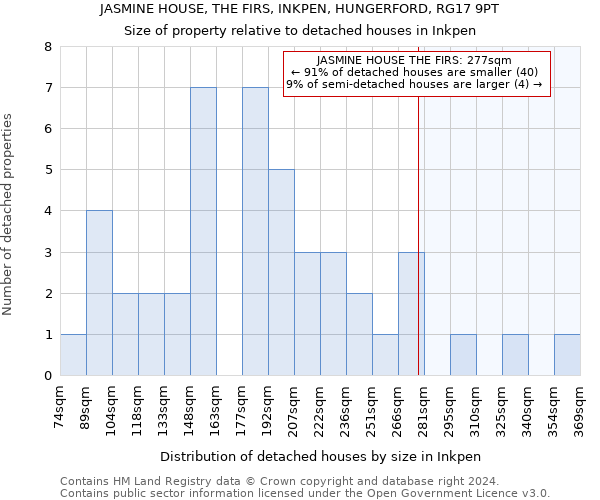JASMINE HOUSE, THE FIRS, INKPEN, HUNGERFORD, RG17 9PT: Size of property relative to detached houses in Inkpen