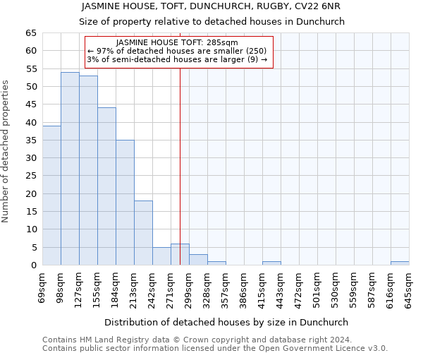 JASMINE HOUSE, TOFT, DUNCHURCH, RUGBY, CV22 6NR: Size of property relative to detached houses in Dunchurch