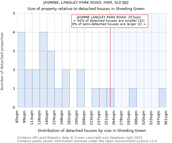 JASMINE, LANGLEY PARK ROAD, IVER, SL0 0JQ: Size of property relative to detached houses in Shreding Green