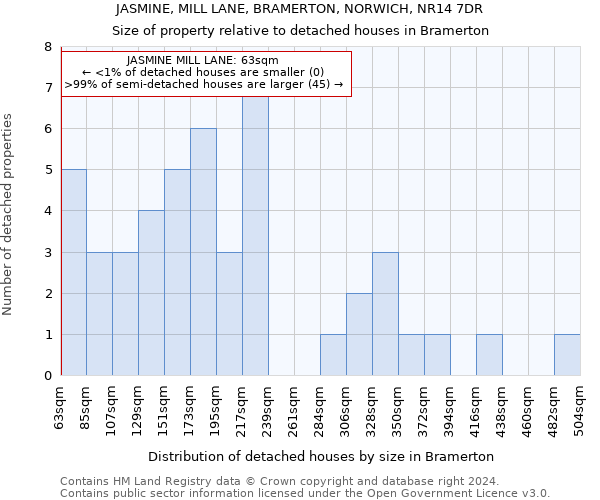 JASMINE, MILL LANE, BRAMERTON, NORWICH, NR14 7DR: Size of property relative to detached houses in Bramerton