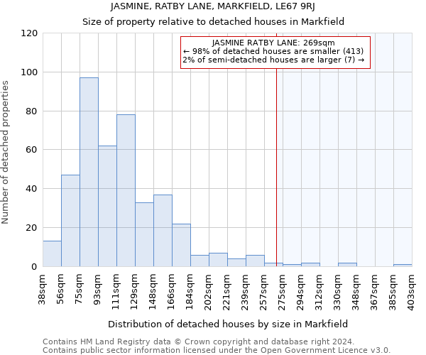 JASMINE, RATBY LANE, MARKFIELD, LE67 9RJ: Size of property relative to detached houses in Markfield