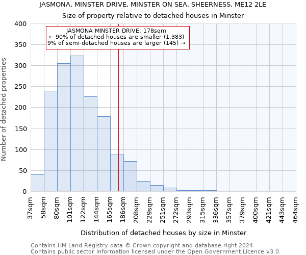 JASMONA, MINSTER DRIVE, MINSTER ON SEA, SHEERNESS, ME12 2LE: Size of property relative to detached houses in Minster