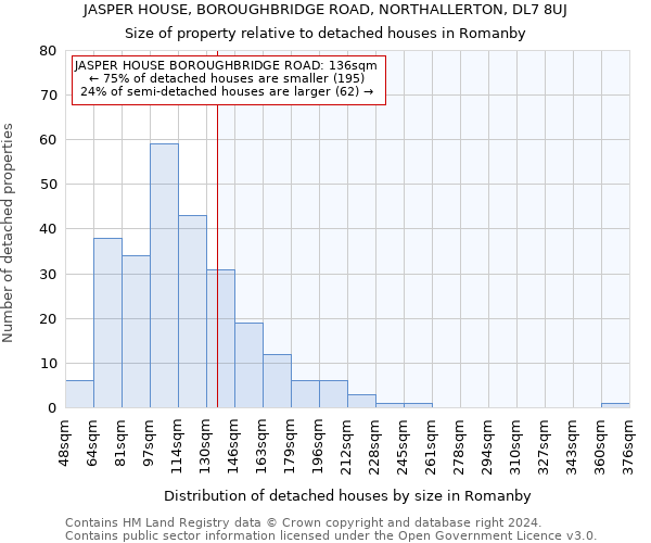 JASPER HOUSE, BOROUGHBRIDGE ROAD, NORTHALLERTON, DL7 8UJ: Size of property relative to detached houses in Romanby