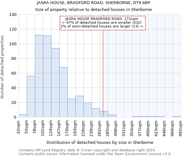JASRA HOUSE, BRADFORD ROAD, SHERBORNE, DT9 6BP: Size of property relative to detached houses in Sherborne