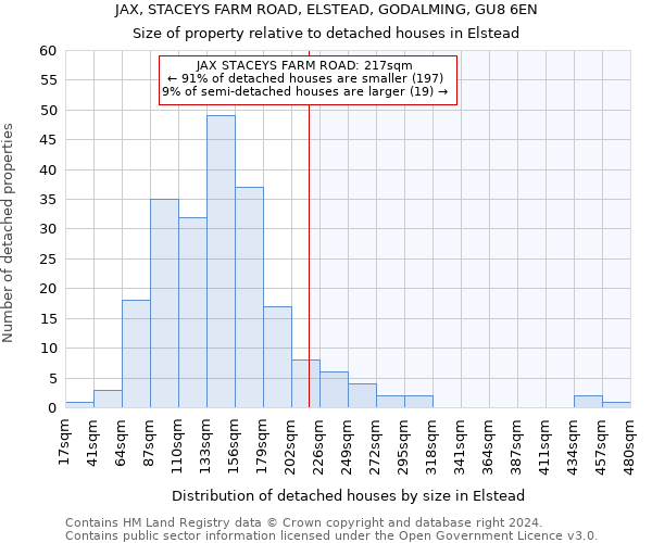 JAX, STACEYS FARM ROAD, ELSTEAD, GODALMING, GU8 6EN: Size of property relative to detached houses in Elstead