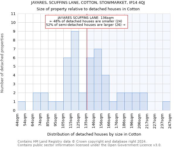 JAYARES, SCUFFINS LANE, COTTON, STOWMARKET, IP14 4QJ: Size of property relative to detached houses in Cotton