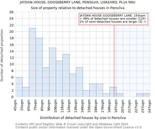 JAYDAN HOUSE, GOOSEBERRY LANE, PENSILVA, LISKEARD, PL14 5NU: Size of property relative to detached houses in Pensilva