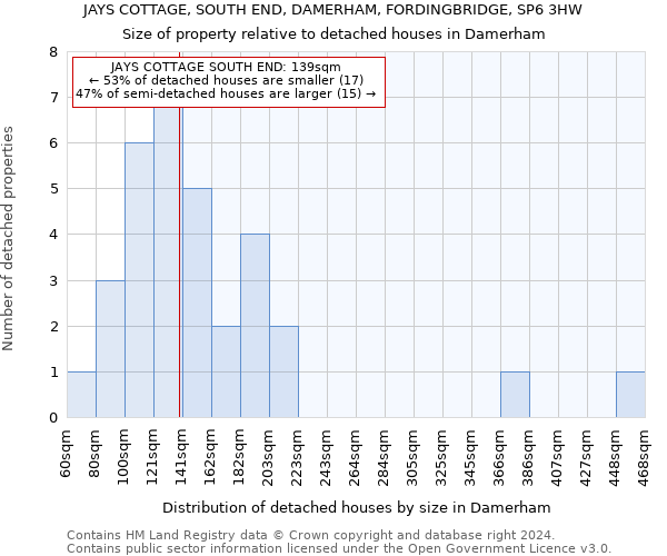 JAYS COTTAGE, SOUTH END, DAMERHAM, FORDINGBRIDGE, SP6 3HW: Size of property relative to detached houses in Damerham