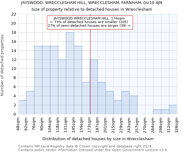 JAYSWOOD, WRECCLESHAM HILL, WRECCLESHAM, FARNHAM, GU10 4JN: Size of property relative to detached houses in Wrecclesham