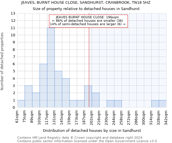 JEAVES, BURNT HOUSE CLOSE, SANDHURST, CRANBROOK, TN18 5HZ: Size of property relative to detached houses in Sandhurst