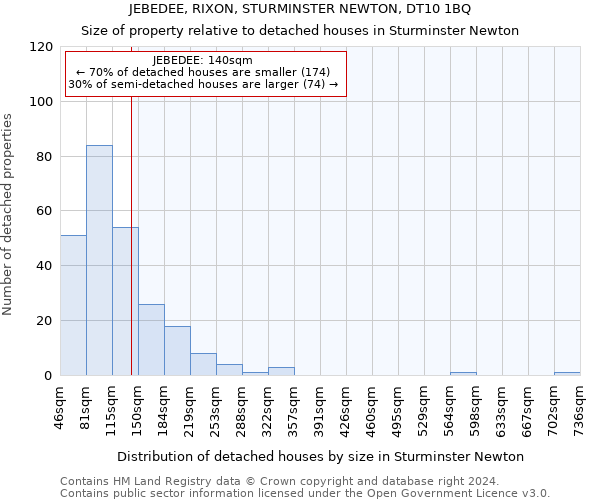 JEBEDEE, RIXON, STURMINSTER NEWTON, DT10 1BQ: Size of property relative to detached houses in Sturminster Newton