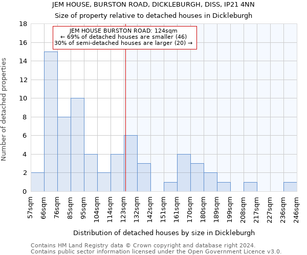 JEM HOUSE, BURSTON ROAD, DICKLEBURGH, DISS, IP21 4NN: Size of property relative to detached houses in Dickleburgh