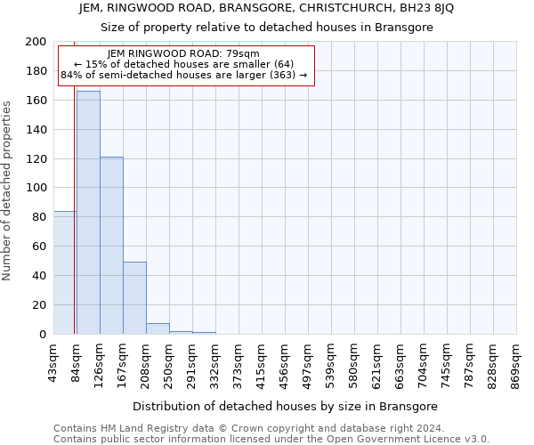 JEM, RINGWOOD ROAD, BRANSGORE, CHRISTCHURCH, BH23 8JQ: Size of property relative to detached houses in Bransgore
