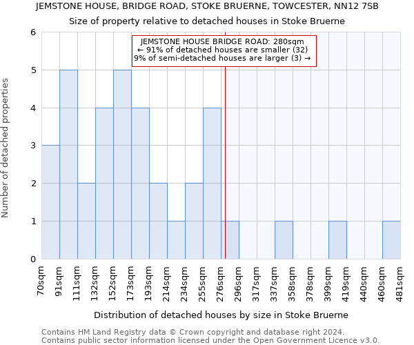 JEMSTONE HOUSE, BRIDGE ROAD, STOKE BRUERNE, TOWCESTER, NN12 7SB: Size of property relative to detached houses in Stoke Bruerne
