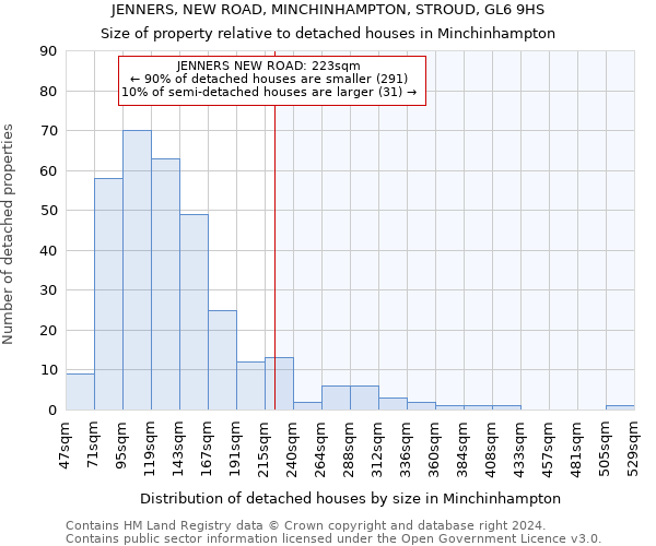 JENNERS, NEW ROAD, MINCHINHAMPTON, STROUD, GL6 9HS: Size of property relative to detached houses in Minchinhampton