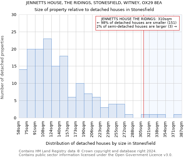 JENNETTS HOUSE, THE RIDINGS, STONESFIELD, WITNEY, OX29 8EA: Size of property relative to detached houses in Stonesfield