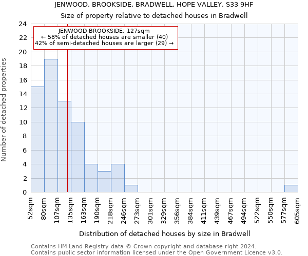 JENWOOD, BROOKSIDE, BRADWELL, HOPE VALLEY, S33 9HF: Size of property relative to detached houses in Bradwell