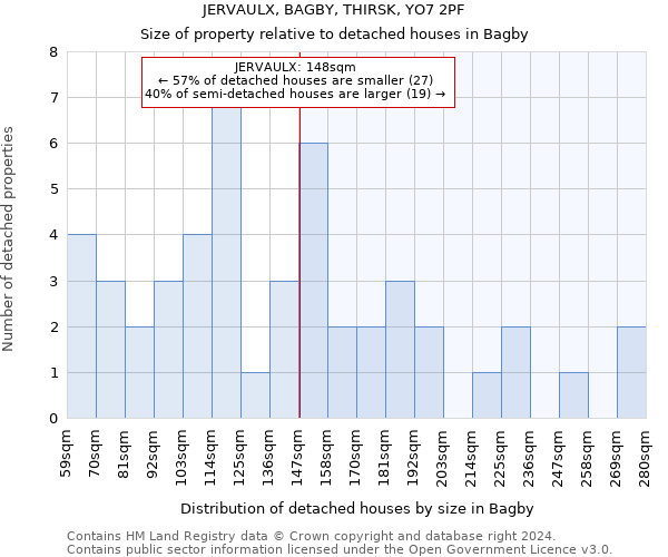 JERVAULX, BAGBY, THIRSK, YO7 2PF: Size of property relative to detached houses in Bagby