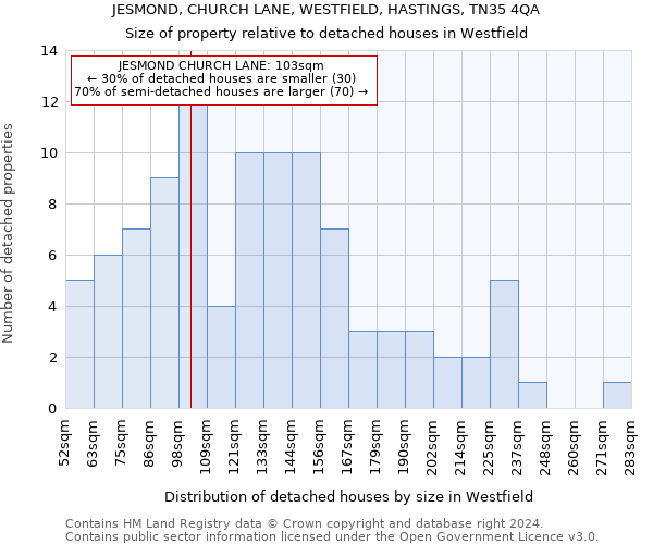 JESMOND, CHURCH LANE, WESTFIELD, HASTINGS, TN35 4QA: Size of property relative to detached houses in Westfield