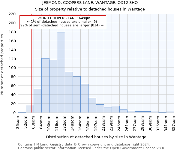JESMOND, COOPERS LANE, WANTAGE, OX12 8HQ: Size of property relative to detached houses in Wantage