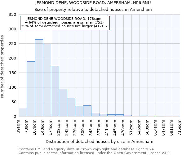 JESMOND DENE, WOODSIDE ROAD, AMERSHAM, HP6 6NU: Size of property relative to detached houses in Amersham