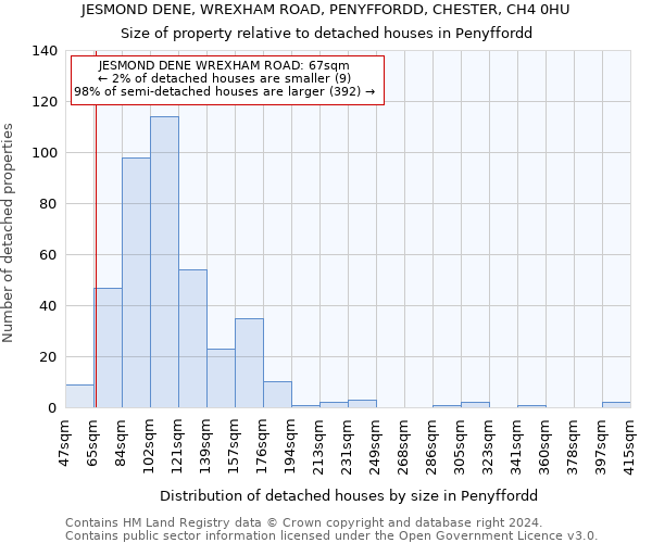 JESMOND DENE, WREXHAM ROAD, PENYFFORDD, CHESTER, CH4 0HU: Size of property relative to detached houses in Penyffordd
