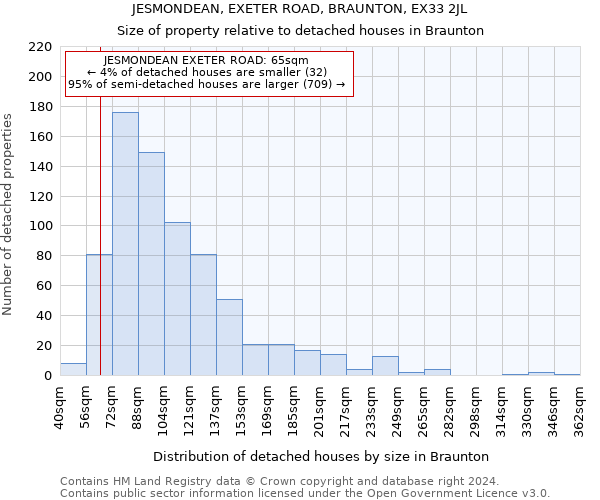 JESMONDEAN, EXETER ROAD, BRAUNTON, EX33 2JL: Size of property relative to detached houses in Braunton