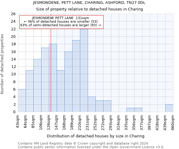 JESMONDENE, PETT LANE, CHARING, ASHFORD, TN27 0DL: Size of property relative to detached houses in Charing