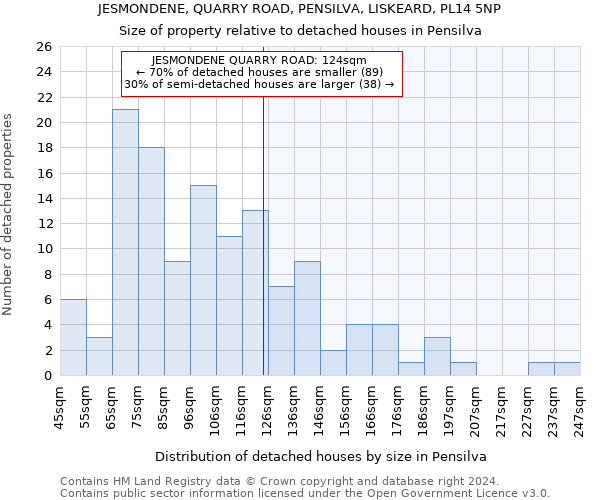 JESMONDENE, QUARRY ROAD, PENSILVA, LISKEARD, PL14 5NP: Size of property relative to detached houses in Pensilva