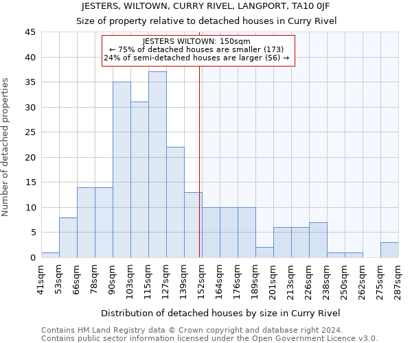 JESTERS, WILTOWN, CURRY RIVEL, LANGPORT, TA10 0JF: Size of property relative to detached houses in Curry Rivel